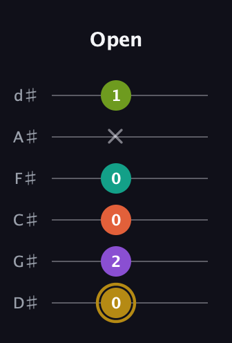 D♯ Minor 7th Flat 9th guitar tab — Open (0 2 0 0 x 1) in Half-Step Down (E♭A♭D♭G♭B♭E♭)