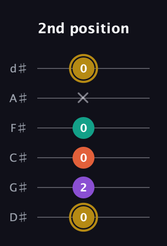 D♯ Minor 7th Sharp 13th guitar tab — 2nd position (0 2 0 0 x 0) in Half-Step Down (E♭A♭D♭G♭B♭E♭)