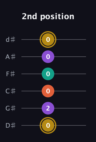 D♯ Minor 7th Sharp 13th guitar tab — 2nd position (0 2 0 0 0 0) in Half-Step Down (E♭A♭D♭G♭B♭E♭)
