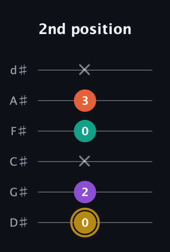 D♯ Minor 7th Sharp 13th guitar tab — 2nd position (0 2 x 0 3 x) in Half-Step Down (E♭A♭D♭G♭B♭E♭)