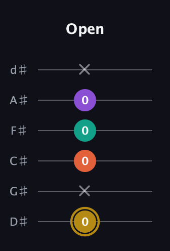 D♯ Minor 7th Sharp 13th guitar tab — Open (0 x 0 0 0 x) in Half-Step Down (E♭A♭D♭G♭B♭E♭)