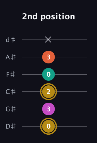 D♯ Minor 7th Sharp 5th guitar tab — 2nd position (0 3 2 0 3 x) in Half-Step Down (E♭A♭D♭G♭B♭E♭)