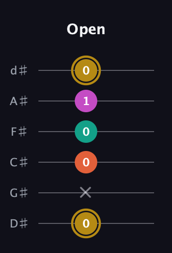 D♯ Minor 7th Sharp 5th guitar tab — Open (0 x 0 0 1 0) in Half-Step Down (E♭A♭D♭G♭B♭E♭)