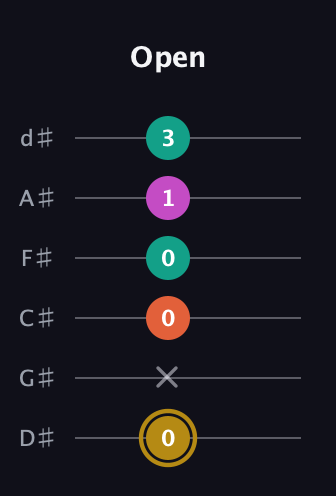 D♯ Minor 7th Sharp 5th guitar tab — Open (0 x 0 0 1 3) in Half-Step Down (E♭A♭D♭G♭B♭E♭)