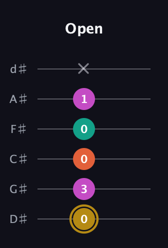 D♯ Minor 7th Sharp 5th guitar tab — Open (0 3 0 0 1 x) in Half-Step Down (E♭A♭D♭G♭B♭E♭)