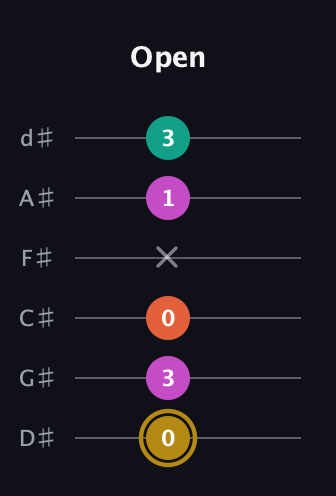 D♯ Minor 7th Sharp 5th guitar tab — Open (0 3 0 x 1 3) in Half-Step Down (E♭A♭D♭G♭B♭E♭)
