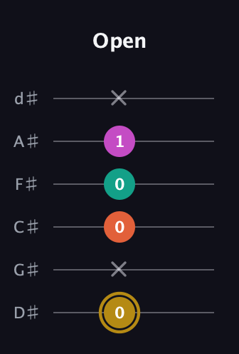 D♯ Minor 7th Sharp 5th guitar tab — Open (0 x 0 0 1 x) in Half-Step Down (E♭A♭D♭G♭B♭E♭)