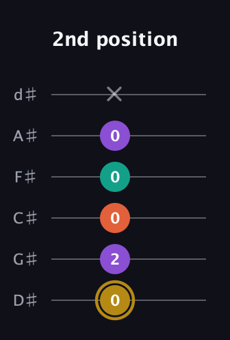D♯ Minor 7th Sharp 9th guitar tab — 2nd position (0 2 0 0 0 x) in Half-Step Down (E♭A♭D♭G♭B♭E♭)