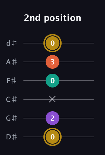 D♯ Minor 7th Sharp 9th guitar tab — 2nd position (0 2 x 0 3 0) in Half-Step Down (E♭A♭D♭G♭B♭E♭)