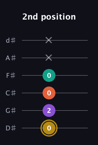 D♯ Minor 7th Sharp 9th guitar tab — 2nd position (0 2 0 0 x x) in Half-Step Down (E♭A♭D♭G♭B♭E♭)