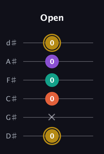 D♯ Minor 7th Sharp 9th guitar tab — Open (0 x 0 0 0 0) in Half-Step Down (E♭A♭D♭G♭B♭E♭)