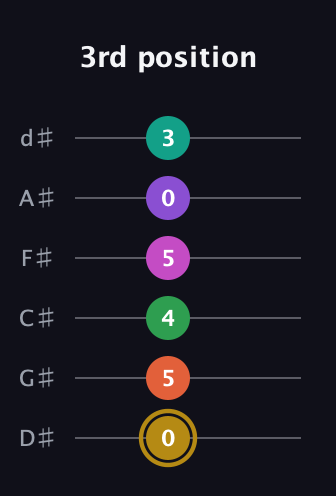 D♯ Minor 9th Flat 13th guitar tab — 3rd position (0 5 4 5 0 3) in Half-Step Down (E♭A♭D♭G♭B♭E♭)