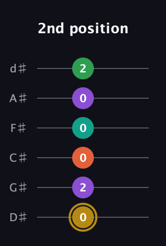 D♯ Minor 9th Sharp 13th guitar tab — 2nd position (0 2 0 0 0 2) in Half-Step Down (E♭A♭D♭G♭B♭E♭)
