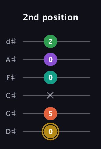 D♯ Minor 9th Sharp 13th guitar tab — 2nd position (0 5 x 0 0 2) in Half-Step Down (E♭A♭D♭G♭B♭E♭)