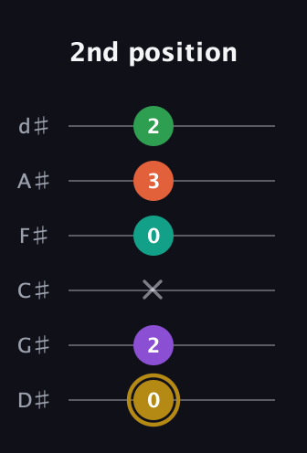 D♯ Minor 9th Sharp 13th guitar tab — 2nd position (0 2 x 0 3 2) in Half-Step Down (E♭A♭D♭G♭B♭E♭)