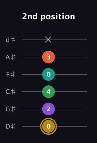 D♯ Minor 9th Sharp 13th guitar tab — 2nd position (0 2 4 0 3 x) in Half-Step Down (E♭A♭D♭G♭B♭E♭)