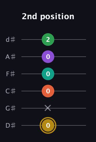 D♯ Minor 9th Sharp 13th guitar tab — 2nd position (0 x 0 0 0 2) in Half-Step Down (E♭A♭D♭G♭B♭E♭)