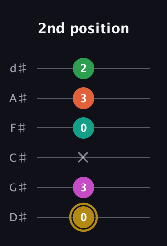 D♯ Minor 9th Sharp 5th guitar tab — 2nd position (0 3 x 0 3 2) in Half-Step Down (E♭A♭D♭G♭B♭E♭)