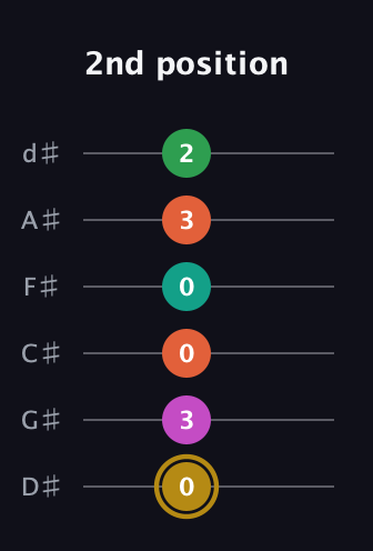 D♯ Minor 9th Sharp 5th guitar tab — 2nd position (0 3 0 0 3 2) in Half-Step Down (E♭A♭D♭G♭B♭E♭)