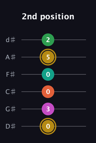 D♯ Minor 9th Sharp 5th guitar tab — 2nd position (0 3 0 0 5 2) in Half-Step Down (E♭A♭D♭G♭B♭E♭)