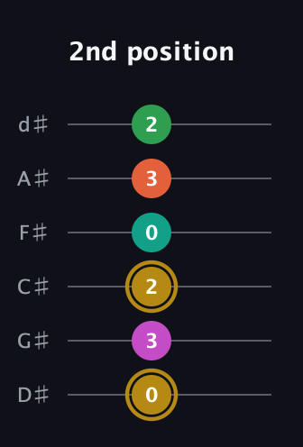 D♯ Minor 9th Sharp 5th guitar tab — 2nd position (0 3 2 0 3 2) in Half-Step Down (E♭A♭D♭G♭B♭E♭)