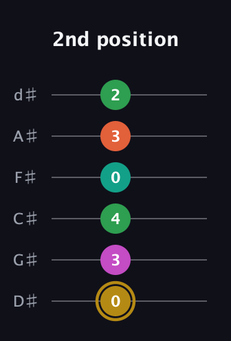 D♯ Minor 9th Sharp 5th guitar tab — 2nd position (0 3 4 0 3 2) in Half-Step Down (E♭A♭D♭G♭B♭E♭)