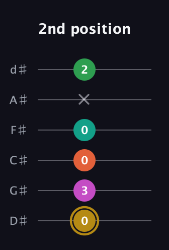 D♯ Minor 9th Sharp 5th guitar tab — 2nd position (0 3 0 0 x 2) in Half-Step Down (E♭A♭D♭G♭B♭E♭)