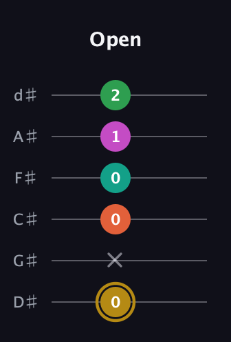 D♯ Minor 9th Sharp 5th guitar tab — Open (0 x 0 0 1 2) in Half-Step Down (E♭A♭D♭G♭B♭E♭)