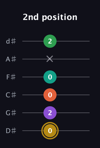 D♯ Minor 9th guitar tab — 2nd position (0 2 0 0 x 2) in Half-Step Down (E♭A♭D♭G♭B♭E♭)