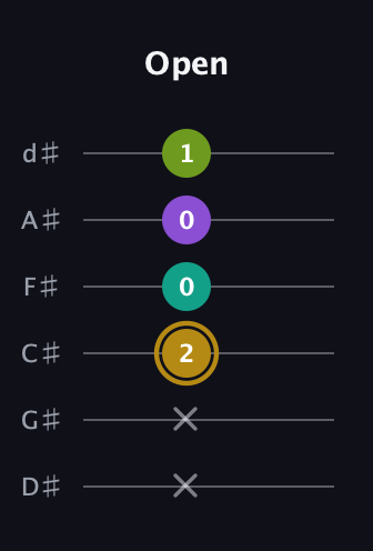 D♯ Minor Flat 9th guitar tab — Open (x x 2 0 0 1) in Half-Step Down (E♭A♭D♭G♭B♭E♭)