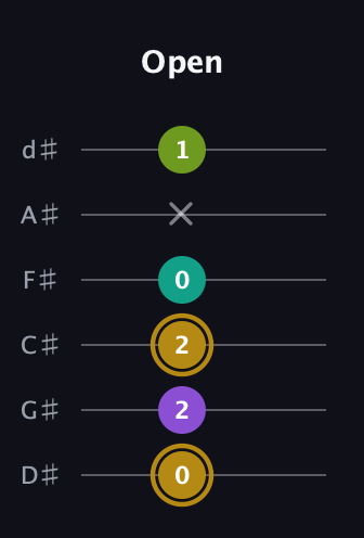 D♯ Minor Flat 9th guitar tab — Open (0 2 2 0 x 1) in Half-Step Down (E♭A♭D♭G♭B♭E♭)