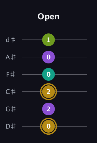 D♯ Minor Flat 9th guitar tab — Open (0 2 2 0 0 1) in Half-Step Down (E♭A♭D♭G♭B♭E♭)