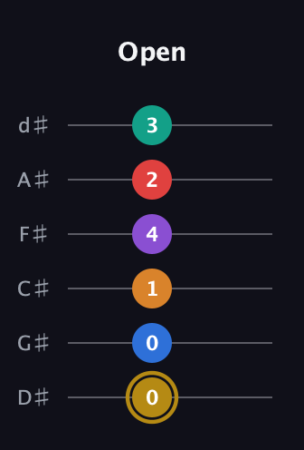 D♯ Minor major 13th Sharp 9th guitar tab — Open (0 0 1 4 2 3) in Half-Step Down (E♭A♭D♭G♭B♭E♭)