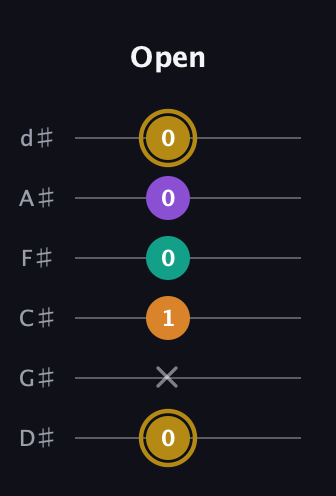 D♯ Minor major 7th Sharp 9th guitar tab — Open (0 x 1 0 0 0) in Half-Step Down (E♭A♭D♭G♭B♭E♭)