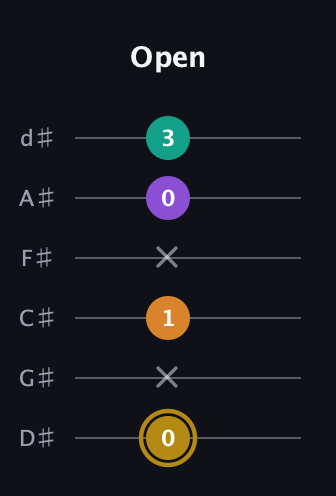 D♯ Minor major 7th Sharp 9th guitar tab — Open (0 x 1 x 0 3) in Half-Step Down (E♭A♭D♭G♭B♭E♭)