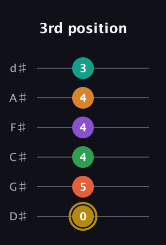 D♯ Minor major 9th Sharp 13th guitar tab — 3rd position (0 5 4 4 4 3) in Half-Step Down (E♭A♭D♭G♭B♭E♭)