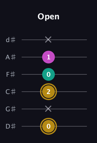 D♯ Minor Sharp 5th guitar tab — Open (0 x 2 0 1 x) in Half-Step Down (E♭A♭D♭G♭B♭E♭)