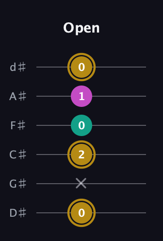 D♯ Minor Sharp 5th guitar tab — Open (0 x 2 0 1 0) in Half-Step Down (E♭A♭D♭G♭B♭E♭)