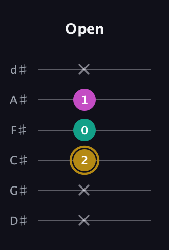 D♯ Minor Sharp 5th guitar tab — Open (x x 2 0 1 x) in Half-Step Down (E♭A♭D♭G♭B♭E♭)