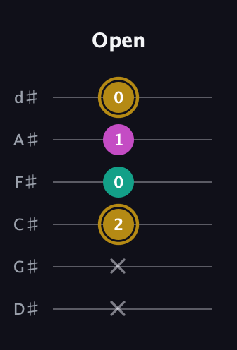 D♯ Minor Sharp 5th guitar tab — Open (x x 2 0 1 0) in Half-Step Down (E♭A♭D♭G♭B♭E♭)