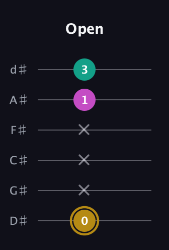 D♯ Minor Sharp 5th guitar tab — Open (0 x x x 1 3) in Half-Step Down (E♭A♭D♭G♭B♭E♭)