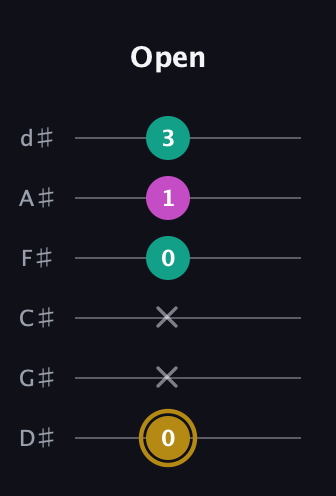 D♯ Minor Sharp 5th guitar tab — Open (0 x x 0 1 3) in Half-Step Down (E♭A♭D♭G♭B♭E♭)