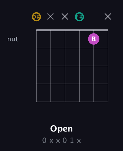D♯ Minor Sharp 5th guitar chord — Open (0 x x 0 1 x) fretboard diagram in Half-Step Down (E♭A♭D♭G♭B♭E♭)