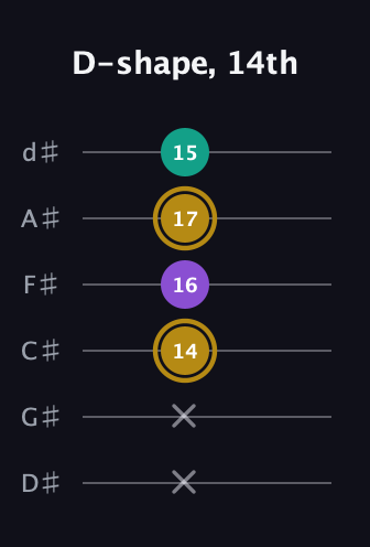 D♯ Minor guitar tab — D-shape, 14th (x x 14 16 17 15) in Half-Step Down (E♭A♭D♭G♭B♭E♭)
