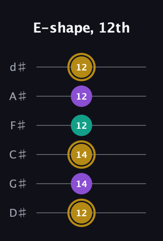 D♯ Minor guitar tab — E-shape, 12th (12 14 14 12 12 12) in Half-Step Down (E♭A♭D♭G♭B♭E♭)