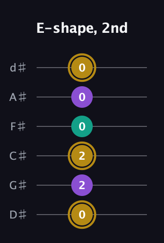 D♯ Minor guitar tab — E-shape, 2nd (0 2 2 0 0 0) in Half-Step Down (E♭A♭D♭G♭B♭E♭)