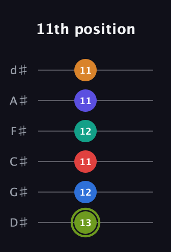 E Augmented 11th Sharp 13th guitar tab — 11th position (13 12 11 12 11 11) in Half-Step Down (E♭A♭D♭G♭B♭E♭)
