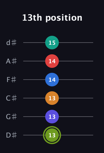 E Augmented 11th Sharp 13th guitar tab — 13th position (13 13 13 14 14 15) in Half-Step Down (E♭A♭D♭G♭B♭E♭)