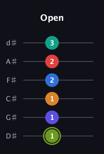 E Augmented 11th Sharp 13th guitar tab — Open (1 1 1 2 2 3) in Half-Step Down (E♭A♭D♭G♭B♭E♭)
