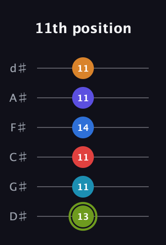 E Augmented 11th Sharp 9th guitar tab — 11th position (13 11 11 14 11 11) in Half-Step Down (E♭A♭D♭G♭B♭E♭)